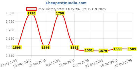 amazon.in Oziva Magnesium Melatonin For Stress, Anxiety & Sleep | With Bacopa Monnieri Extract | Non-Addictive, Non-Habit Forming | 120 Vegetarian Tablets - Pack 2 oziva Price History Graph from 3 May 2025 to 15 Oct 2025