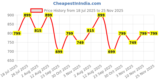 amazon.in Oziva Magnesium Melatonin For Stress, Anxiety & Sleep | With Bacopa Monnieri Extract | Non-Addictive, Non-Habit Forming | 60 Vegetarian Tablets oziva Price History Graph from 18 Jul 2025 to 24 Nov 2025
