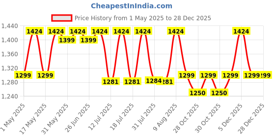 amazon.in OZiva Nutritional Meal for Women | Meal Replacement Shake for Weight Management, Calorie Control & Metabolism | 18 g Protein, 6.4g Dietary Fibre, Ashwagandha, Tulsi | Chocolate 453 g oziva Price History Graph from 1 May 2025 to 27 Dec 2025