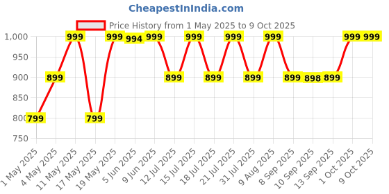 amazon.in oziva OZiva+ Advanced Hair Growth Serum with 3% Redensyl & 1% Lindera Root Extract | Balances Scalp Microbiome & Activates Hair Growth | Scientist Formulated with Pure Plant Actives | No side effects | 30ml oziva Price History Graph from 1 May 2025 to 9 Oct 2025