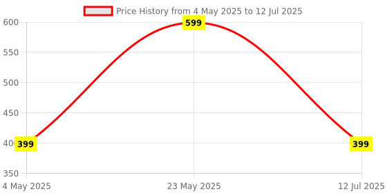 amazon.in OZiva Plant Based Biotin Xtra | Biotin for hair growth & Regeneration | Biotin 7000 mcg+ with Keratin Builder, Sesbania Agati & Aloe Vera (Pack of 1, (60 Capsules)) oziva Price History Graph from 4 May 2025 to 12 Jul 2025
