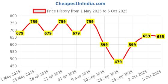 amazon.in OZiva Plant Based Glutathione Builder | Glutathione Tablets for Skin Glow & Anti-Ageing | Sugar free, Antioxidant Glutathione supplements with Grapeseed, Vitamins C & E, Selenium, 60 Veg Capsules Price History Graph from 1 May 2025 to 5 Oct 2025