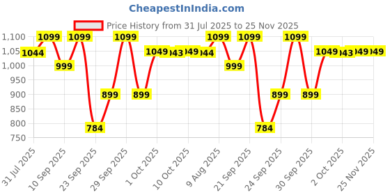 amazon.in OZiva Plant Based HerBalance for PCOS Supplements for Women 200g, with Myo-Inositol, ChasteBerry, Shatavari, PCOS Supplements for Women Promoting Better Cycle & Hormonal Balance oziva Price History Graph from 31 Jul 2025 to 24 Nov 2025