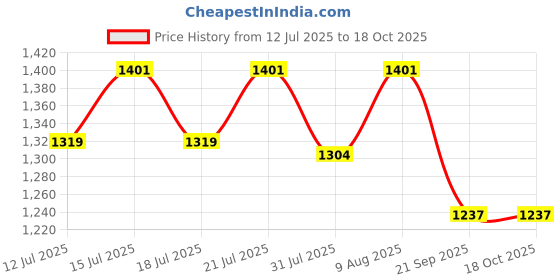 amazon.in OZiva Plant Based HerBalance for PCOS Supplements for Women 250g and ACV Moringa for Weight Loss|3-in-1 Fat Oxidation Formula, 15 Effervescent Tablets (Green Apple) oziva Price History Graph from 12 Jul 2025 to 18 Oct 2025