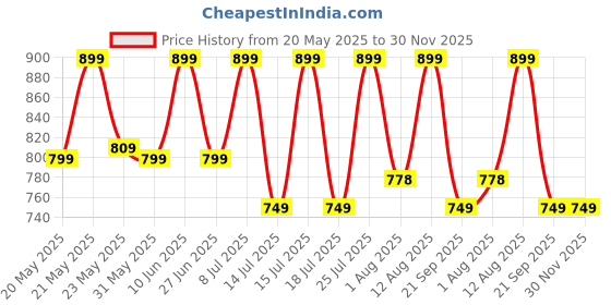 amazon.in OZiva Plant Based HerBones|Healthy Bones Supplement for Better Bone Health & Bone Strength & Density|With Acerola Cherry & Ashoka for Healthy Bones for Women,Certified Vegan,60 capsules,70 grams oziva Price History Graph from 20 May 2025 to 30 Nov 2025