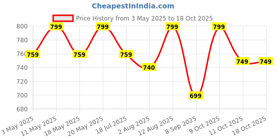 amazon.in OZiva Plant Based Multivitamins for Men 35+| For Heart & Muscle Health, Stamina & Performance| With Guduchi Extract, Vegan Vitamin D3, 50 Vegetarian Capsules Price History Graph from 3 May 2025 to 17 Oct 2025