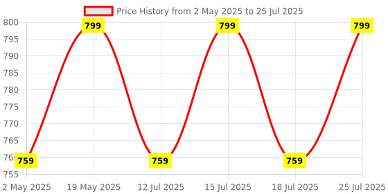 amazon.in OZiva Plant Based Multivitamins for Women 35+| For Hormonal Health, Skin & Hair, Bone Health| With Chasteberry, Vitamin E & D3, 50 Vegetarian Capsules oziva Price History Graph from 2 May 2025 to 12 Jul 2025