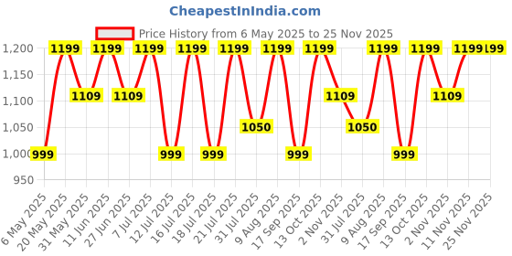 amazon.in OZiva Pro-Collagen Protein Peptides For Improved Skin & Hair Health,Collagen Peptides With Types I & Ii With Vitamin C,Hyaluronic Acid & Biotin,500G,Caramel,Pack Of 2-Powder,2 count,25 servings oziva Price History Graph from 6 May 2025 to 25 Nov 2025