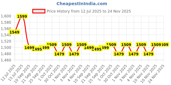amazon.in OZiva Protein & Herbs for Men (Chocolate) I Muscle Building, Stamina & Recovery | Clean Protein, Shatavari, Green Tea I No Added Sugar, 1lbs (453 gm) Price History Graph from 12 Jul 2025 to 24 Nov 2025