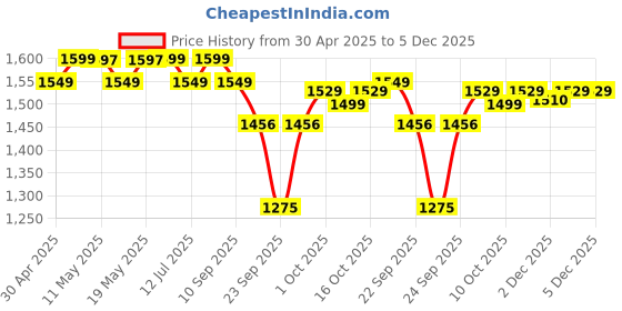 amazon.in OZiva Protein & Herbs for Women, Chocolate, 16 Servings, 0g added Sugar oziva Price History Graph from 30 Apr 2025 to 5 Dec 2025