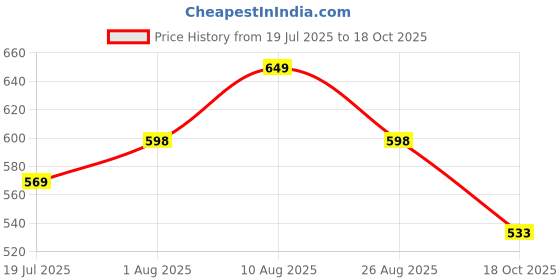 amazon.in OZJI Men's Basketball Casual Boots ozji Price History Graph from 19 Jul 2025 to 18 Oct 2025