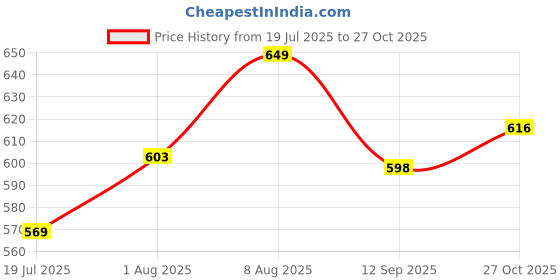 amazon.in ozji Men's Basketball Casual Boots ozji Price History Graph from 19 Jul 2025 to 27 Oct 2025