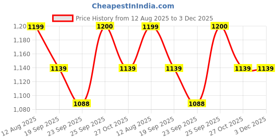 amazon.in OZOMAX ROLL-ON DEPILATORY WAX HEATER Price History Graph from 12 Aug 2025 to 3 Dec 2025