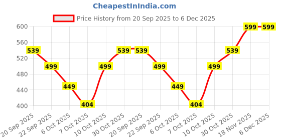 amazon.in Ozomax Sauna Multipurpose Facial Steamer Price History Graph from 20 Sep 2025 to 6 Dec 2025