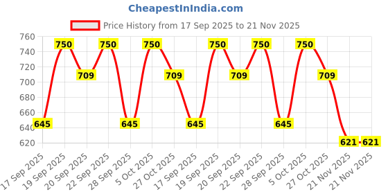 amazon.in OZOMAX Shiny Wax Heater (BL-207-PW) ozomax Price History Graph from 17 Sep 2025 to 21 Nov 2025