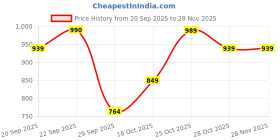amazon.in OZOMAX Wax Away Automatic Wax Heater Price History Graph from 20 Sep 2025 to 27 Nov 2025