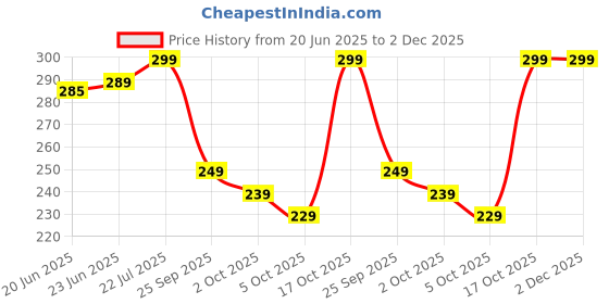 amazon.in OZONATURALS Mathura Original Tulsi Japa Mala (108 Beads) | Handmade 16 inch Tulsi Kanthi Mala for Pooja & Wearing (7 mm Bead Size) ozonaturals Price History Graph from 20 Jun 2025 to 2 Dec 2025