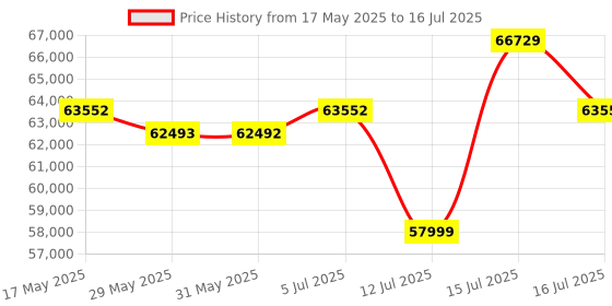 amazon.in Ozone 145L Fire-Resistant Safe Locker for Factories/Warehouses – Heavy-Duty Digital Lock, Smart Unlocking Method (Password Protected), 220kg, 2-Year Warranty – Enhanced Security & Durability Price History Graph from 17 May 2025 to 16 Jul 2025