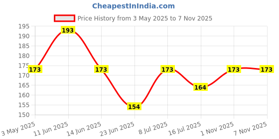 amazon.in Ozone 1M Intimate Cream Wash - 100% Vegan Ph Balanced Hygiene 1M Intimate Wash With Tea Tree Oil & Sea Buckthorns - 100Ml | Paraben & Sulphate Free Intimate Wash - Pack Of 2 ozone Price History Graph from 3 May 2025 to 4 Nov 2025