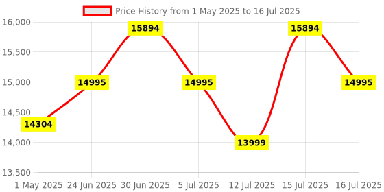 amazon.in Ozone 30L Wi-Fi Enabled Safe Locker with 4-in-1 Unlocking (Fingerprint, Password, Mobile App, Emergency Key) - Alloy Steel Price History Graph from 1 May 2025 to 16 Jul 2025