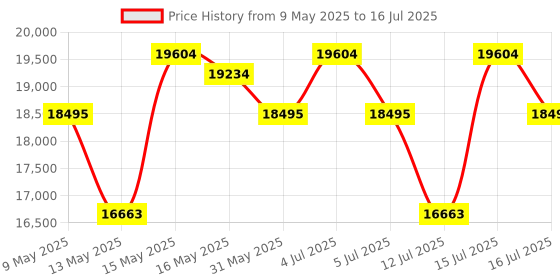 amazon.in Ozone 45L Wi-Fi Enabled Safe Locker with 4-in-1 Unlocking (Fingerprint, Password, Mobile App, Emergency Key) - Alloy Steel ozone Price History Graph from 9 May 2025 to 16 Jul 2025