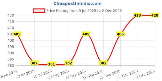 amazon.in Ozone Ayurvedic Aloe Vera Bathing Bar | Soap For Men & Women | Ideal For Glowing, Nourishing & Moisturizing Skin | Enriched with Aloe Vera Extract and Natural Oils | Paraben Free | 125g (Pack of 6) ozone Price History Graph from 9 Jul 2025 to 2 Dec 2025