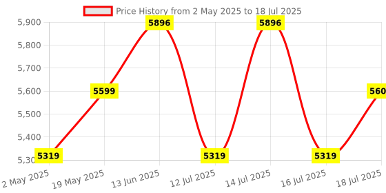 amazon.in hannea Ozone Generator 60,000mg/h High-Output Ozone Generator Portable with Handle Plug and Go Household Use for Odor Removal,Mold Remediation Air Purification hannea Price History Graph from 2 May 2025 to 16 Jul 2025