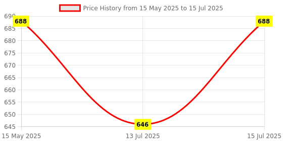amazon.in Ozone OZ-Life WB-11 Smart Gateway Wi-Fi Bridge Price History Graph from 15 May 2025 to 15 Jul 2025
