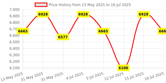 amazon.in Ozone Premium 26.4 Litres Laptop Safe Electronic Digital Locker Safe For Home Office With User Pin Code -2 Year Warranty By Ozone, Auto Secure Mode ozone Price History Graph from 13 May 2025 to 16 Jul 2025