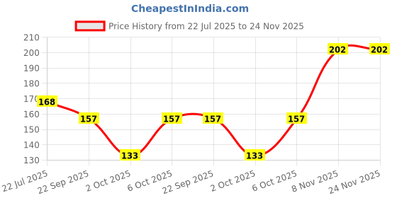 amazon.in Ozone Semop Shampoo 300ml | With Amla, Reetha, Shikakai & Arnica | For Healthy, Strong & Shiny Hair Price History Graph from 22 Jul 2025 to 24 Nov 2025