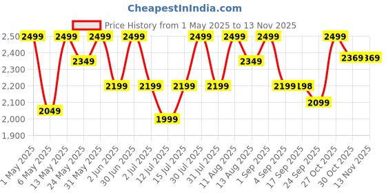 amazon.in pexlar Ozonizer Fruit & Vegetable Cleaner Machine – Vegetable Washer & Purifier for Home – Electric Fruit Vegetable Cleaning Machine – Ozone Vegetable Purifier with Digital Display – Blue pexlar Price History Graph from 1 May 2025 to 12 Nov 2025