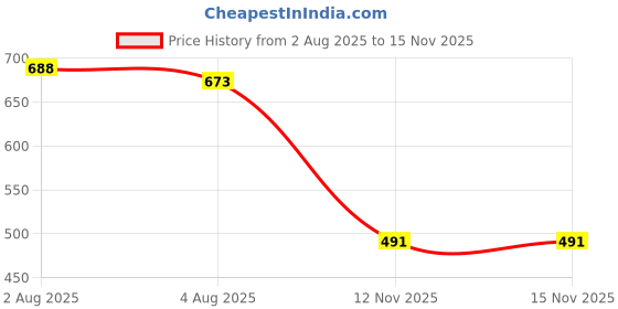 amazon.in ozoy Mini Folding Windproof & Compact Umbrella, Portable 3 Fold Umbrella, Automatic Open Close for Rain and Sun Protection, Easy to Hold & Carry, Handy Turbo Wall-Outlet ozoy Price History Graph from 2 Aug 2025 to 15 Nov 2025