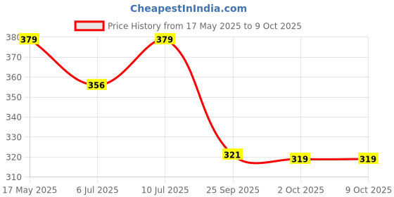 amazon.in Ozoy Mosquito-Lamp-International-Eco-Friendly-Bug-Zapper-Electric-Mosquito-Lamp-Dual-Mosquito-Zapper-Lamp-Indoor-Insect-Trap-Portable-Killer-Catcher- Trap Machine (Black) Price History Graph from 17 May 2025 to 9 Oct 2025