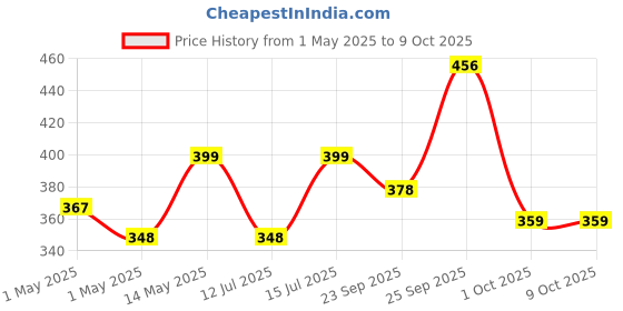amazon.in ozoy Mosquito Lamp International Eco Friendly Bug Zapper Electric Mosquito Lamp Dual Mosquito Zapper Lamp Indoor Insect Trap Portable Killer Catcher Trap Machine (Grey) ozoy Price History Graph from 1 May 2025 to 9 Oct 2025