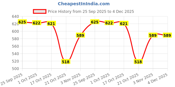 amazon.in ozoy Travel Mini Folding Compact Umbrella with Case, Manual Open 6 Ribs Lightweight Portable, Small Sun UV Protection & Rain Windproof Pocket Umbrella for men,women,kids,girls ozoy Price History Graph from 25 Sep 2025 to 4 Dec 2025