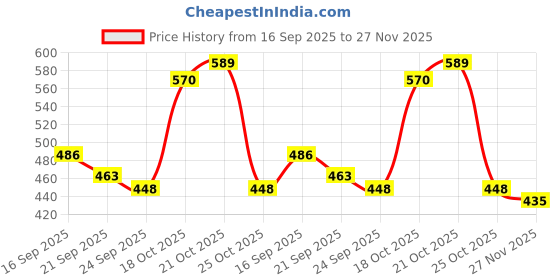 amazon.in ozoy Travel Mini Folding Compact Umbrella with Case, Manual Open 6 Ribs Lightweight Portable, Small Sun UV Protection & Rain Windproof Pocket Umbrella for men,women,kids,girls ozoy Price History Graph from 16 Sep 2025 to 27 Nov 2025