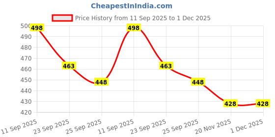 amazon.in ozoy Travel Mini Folding Compact Umbrella with Case, Manual Open 6 Ribs Lightweight Portable, Small Sun UV Protection & Rain Windproof Pocket Umbrella for men,women,kids,girls ozoy Price History Graph from 11 Sep 2025 to 30 Nov 2025