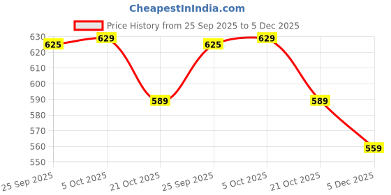 amazon.in ozoy umbrella for women,Travel Umbrella - Mini Folding Compact with Case, 6 Ribs Lightweight Portable Small Sun&Rain Pocket Umbrella for Girls and Women ozoy Price History Graph from 25 Sep 2025 to 5 Dec 2025