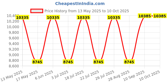 amazon.in ozuko AEROPACK Range Blue Soft One Size Briefcase ozuko Price History Graph from 13 May 2025 to 9 Oct 2025