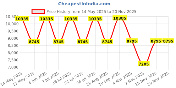 amazon.in ozuko AEROPACK Range Grey Soft One Size Briefcase ozuko Price History Graph from 14 May 2025 to 19 Nov 2025