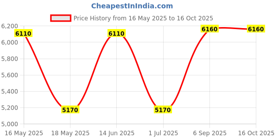 amazon.in ozuko SECURELINK Range Black Soft One Size Sling Bag ozuko Price History Graph from 16 May 2025 to 15 Oct 2025