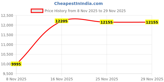 amazon.in OZUKO TERRA VIRTUOSA Range Backpack Price History Graph from 8 Nov 2025 to 29 Nov 2025