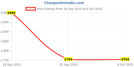 amazon.in Ozu® Upgraded SMD Rework Station With Auto Cut Feature 850A Heat, Hot Air Gun For Any Types of Soldering & Desoldering on Circuit, PCB or Motherboard Price History Graph from 16 Sep 2025 to 6 Oct 2025