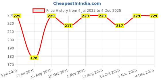 amazon.in Ozxiee Carpet & Upholstery Cleaner (450ml) For Carpet, Upholstery, Fabric, Car Interiors, Seat, ozxiee Price History Graph from 4 Jul 2025 to 3 Dec 2025