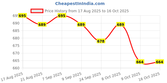 amazon.in Ozxiee Rust Remover Liquid 5 Liter Price History Graph from 17 Aug 2025 to 14 Oct 2025