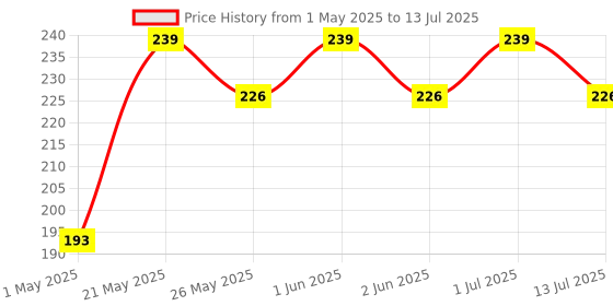 amazon.in Ozxiee Rust Remover Spray (450 ml) for Home & Auto Maintenance, Rust Remover, Loosens Stuck & Rust Parts, Removes Stain & Sticky Residue, Descaling Price History Graph from 1 May 2025 to 13 Jul 2025