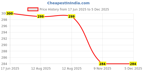 amazon.in Ozxiee Tyre Polish Shiner (450 ml) For Car & Bike Long Lasting Super Black Shine & Non-Greasy ozxiee Price History Graph from 17 Jun 2025 to 5 Dec 2025