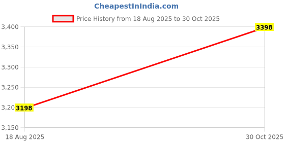 amazon.in OZXNO 2 set Pool Cleaner Hose Swivel D20 Hose Swivel with D15 Hose Nut Pool Cleaner Replacement Parts Price History Graph from 18 Aug 2025 to 30 Oct 2025