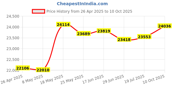 amazon.in OZZMAKER SARA-R5 LTE-M GPS + 10DOF Price History Graph from 26 Apr 2025 to 10 Oct 2025