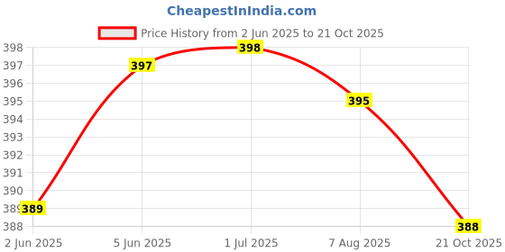 amazon.in ozzoh Flyway Stylish Premium Look | Flexible Eva Washable Slipper|Anti Skid Outsole Flip Flop For Women ozzoh Price History Graph from 2 Jun 2025 to 21 Oct 2025